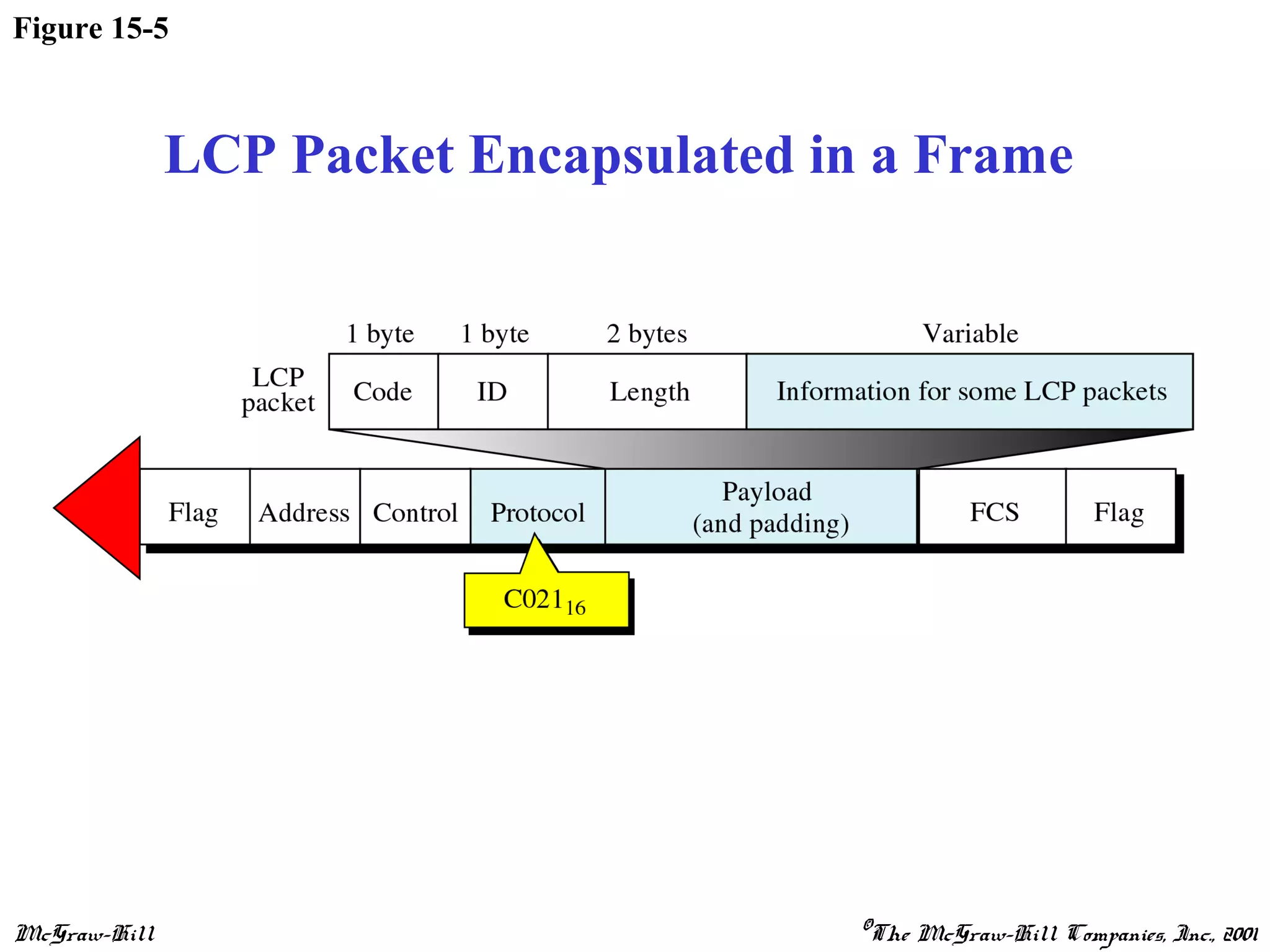 McGraw-Hill ©The McGraw-Hill Companies, Inc., 2001
Figure 15-5
LCP Packet Encapsulated in a Frame
 