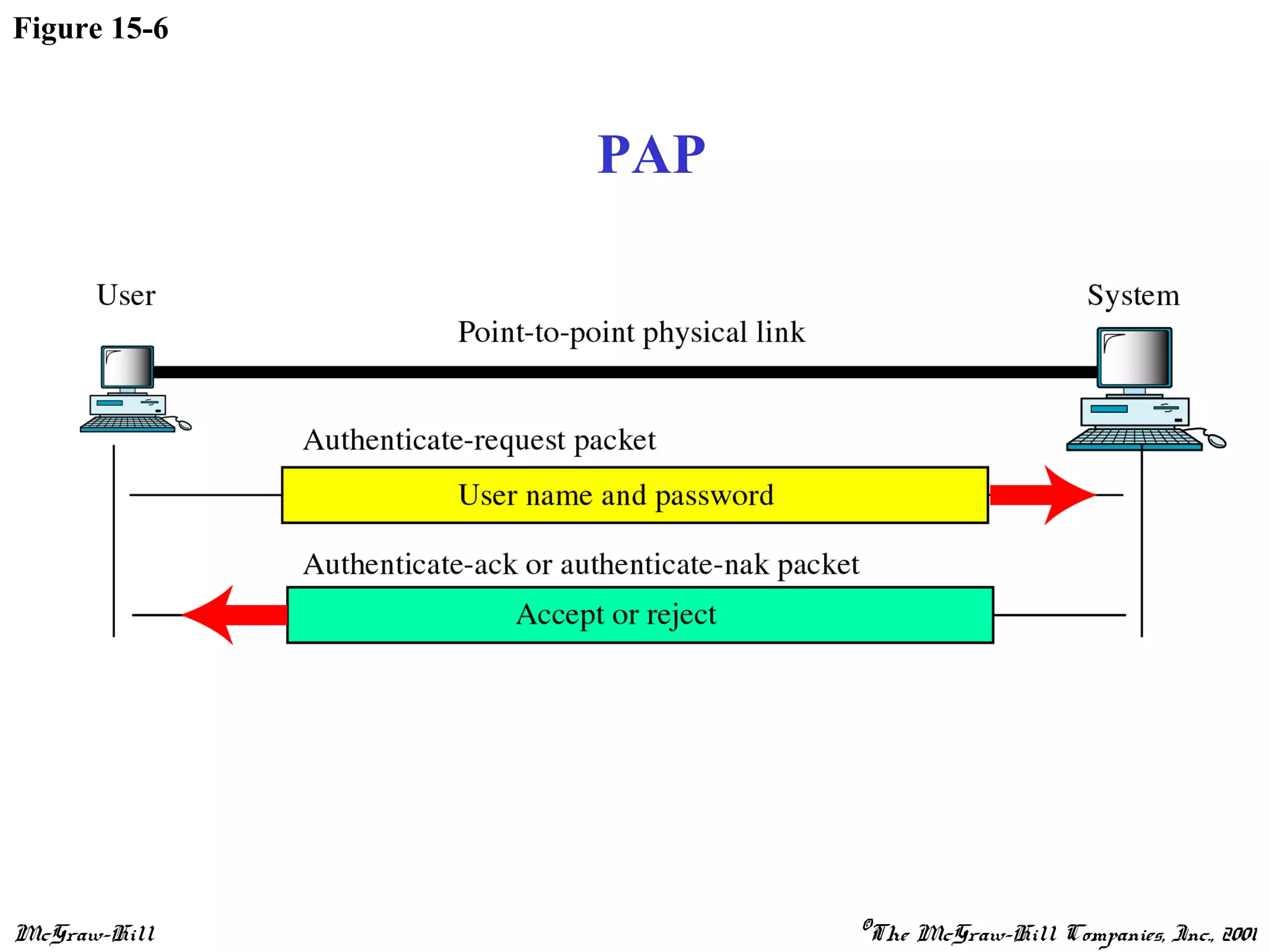 McGraw-Hill ©The McGraw-Hill Companies, Inc., 2001
Figure 15-6
PAP
 