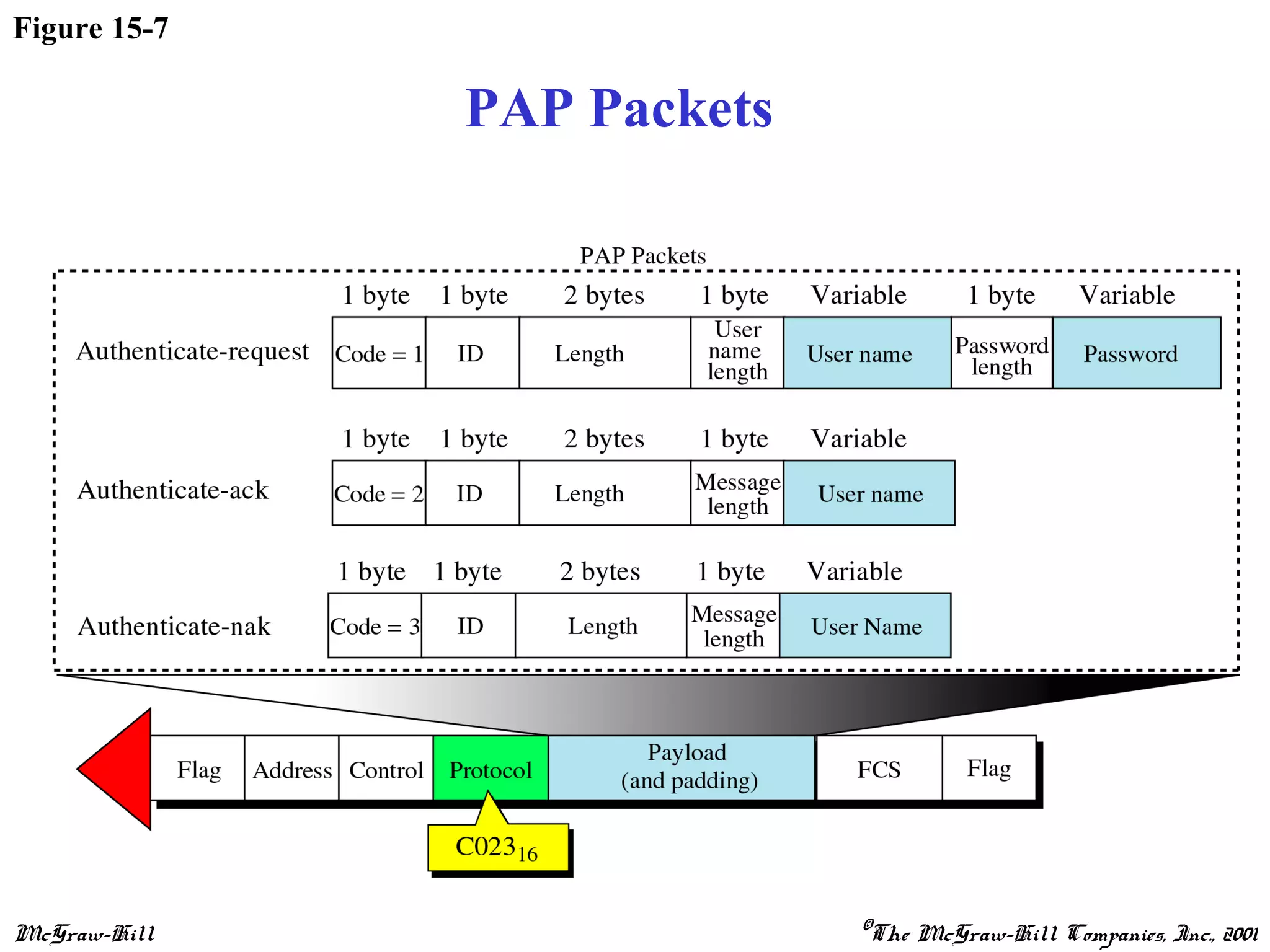 McGraw-Hill ©The McGraw-Hill Companies, Inc., 2001
Figure 15-7
PAP Packets
 