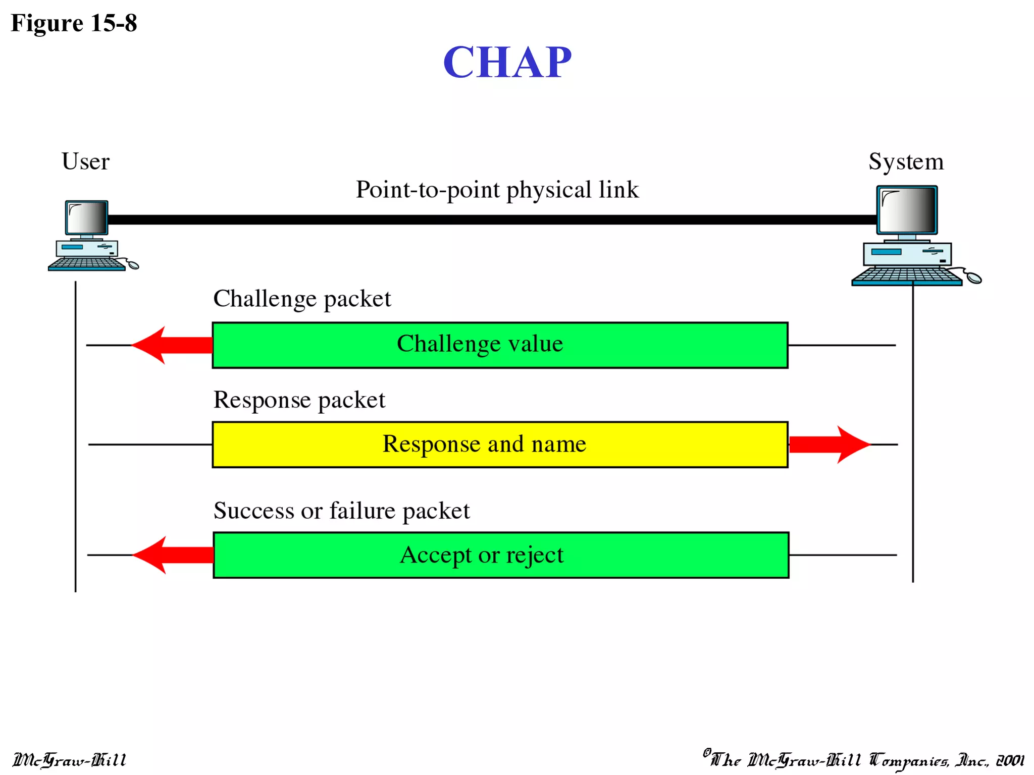 McGraw-Hill ©The McGraw-Hill Companies, Inc., 2001
Figure 15-8
CHAP
 
