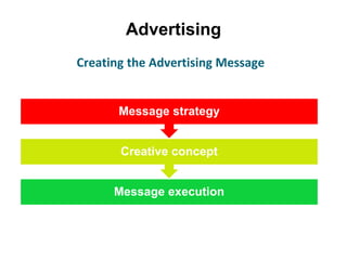 Advertising
Message execution
Creative concept
Message strategy
Creating the Advertising Message
 