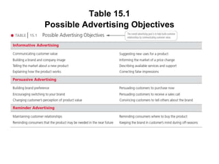 Table 15.1
Possible Advertising Objectives
 