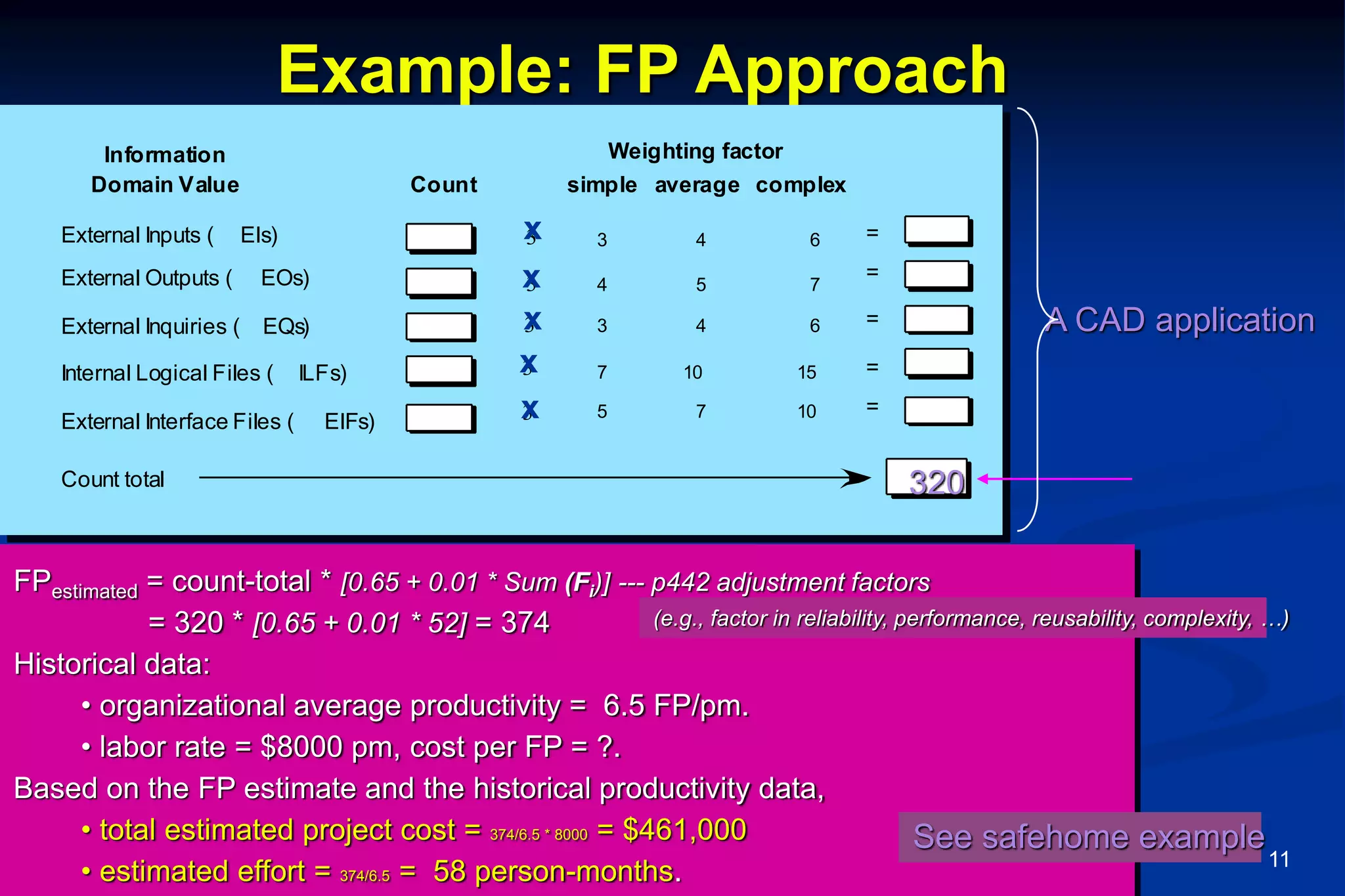 These courseware materials are to be used in conjunction with Software Engineering: A Practitioner’s Approach, 6/e and are provided
with permission by R.S. Pressman & Associates, Inc., copyright © 1996, 2001, 2005 11
Example: FP Approach
FPestimated = count-total * [0.65 + 0.01 * Sum (Fi)] --- p442 adjustment factors
= 320 * [0.65 + 0.01 * 52] = 374
Historical data:
• organizational average productivity = 6.5 FP/pm.
• labor rate = $8000 pm, cost per FP = ?.
Based on the FP estimate and the historical productivity data,
• total estimated project cost = 374/6.5 * 8000 = $461,000
• estimated effort = 374/6.5 = 58 person-months.
Information
Domain Value Count simple average complex
Weighting factor
External Inputs ( EIs)
External Outputs ( EOs)
External Inquiries ( EQs)
Internal Logical Files ( ILFs)
External Interface Files ( EIFs)
3 4 6
4 5 7
3 4 6
7 10 15
5 7 10
=
=
=
=
=
Count total
3
3
3
3
3
See safehome example
x
x
x
x
x
320
(e.g., factor in reliability, performance, reusability, complexity, …)
A CAD application
 