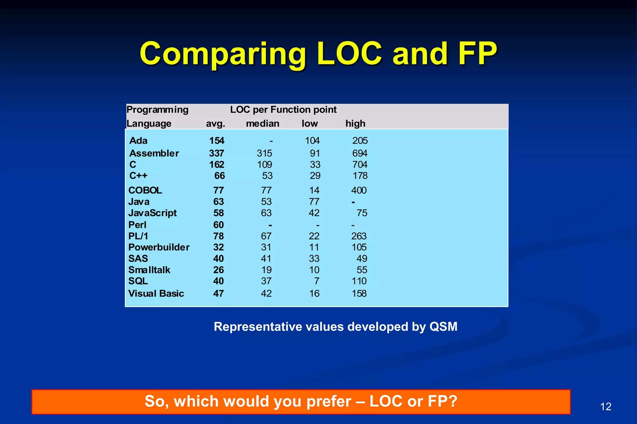 These courseware materials are to be used in conjunction with Software Engineering: A Practitioner’s Approach, 6/e and are provided
with permission by R.S. Pressman & Associates, Inc., copyright © 1996, 2001, 2005 12
Comparing LOC and FP
Programming LOC per Function point
Language avg. median low high
Ada 154 - 104 205
Assembler 337 315 91 694
C 162 109 33 704
C++ 66 53 29 178
COBOL 77 77 14 400
Java 63 53 77 -
JavaScript 58 63 42 75
Perl 60 - - -
PL/1 78 67 22 263
Powerbuilder 32 31 11 105
SAS 40 41 33 49
Smalltalk 26 19 10 55
SQL 40 37 7 110
Visual Basic 47 42 16 158
Representative values developed by QSM
So, which would you prefer – LOC or FP?
 