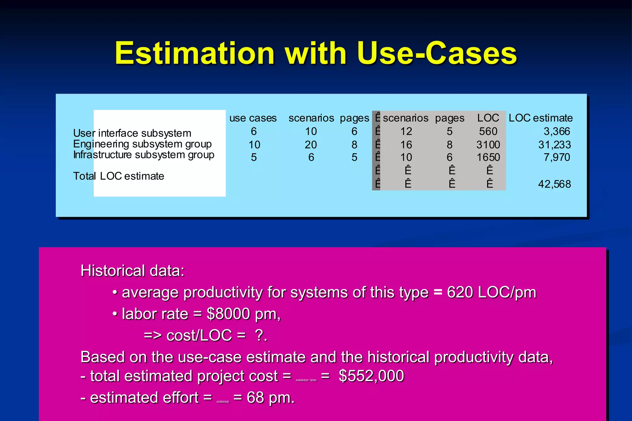 These courseware materials are to be used in conjunction with Software Engineering: A Practitioner’s Approach, 6/e and are provided
with permission by R.S. Pressman & Associates, Inc., copyright © 1996, 2001, 2005 13
Estimation with Use-Cases
use cases scenarios pages Êscenarios pages LOC LOC estimate
e subsystem 6 10 6 Ê 12 5 560 3,366
subsystem group 10 20 8 Ê 16 8 3100 31,233
e subsystem group 5 6 5 Ê 10 6 1650 7,970
Ê Ê Ê Ê
stimate Ê Ê Ê Ê 42,568
User interface subsystem
Engineering subsystem group
Infrastructure subsystem group
Total LOC estimate
Historical data:
• average productivity for systems of this type = 620 LOC/pm
• labor rate = $8000 pm,
=> cost/LOC = ?.
Based on the use-case estimate and the historical productivity data,
- total estimated project cost = 42568/620 * 8000 = $552,000
- estimated effort = 42568/620 = 68 pm.
 