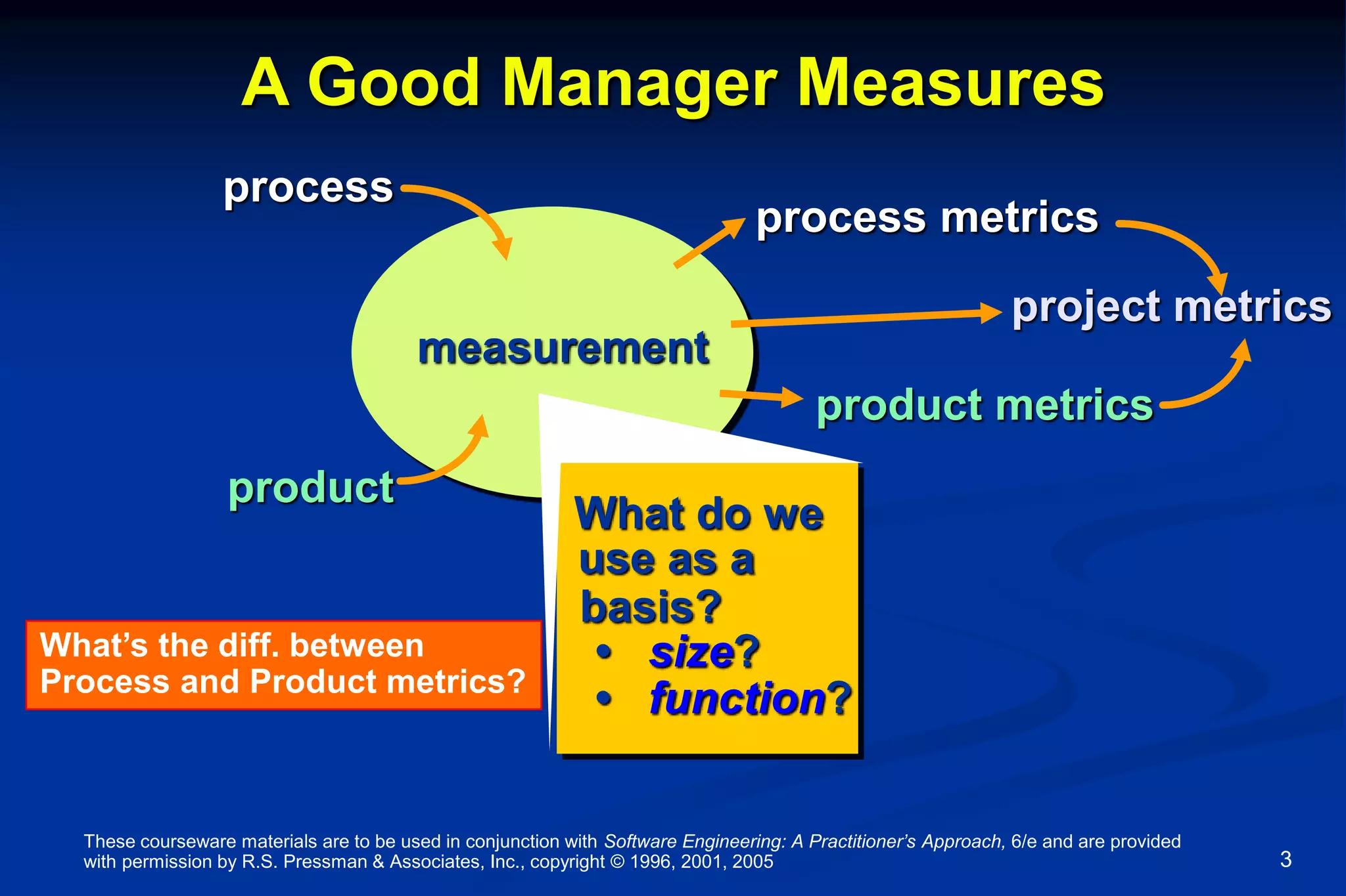 These courseware materials are to be used in conjunction with Software Engineering: A Practitioner’s Approach, 6/e and are provided
with permission by R.S. Pressman & Associates, Inc., copyright © 1996, 2001, 2005 3
A Good Manager Measures
measurement
What do we
use as a
basis?
• size?
• function?
project metrics
process metrics
process
product
product metrics
What’s the diff. between
Process and Product metrics?
 
