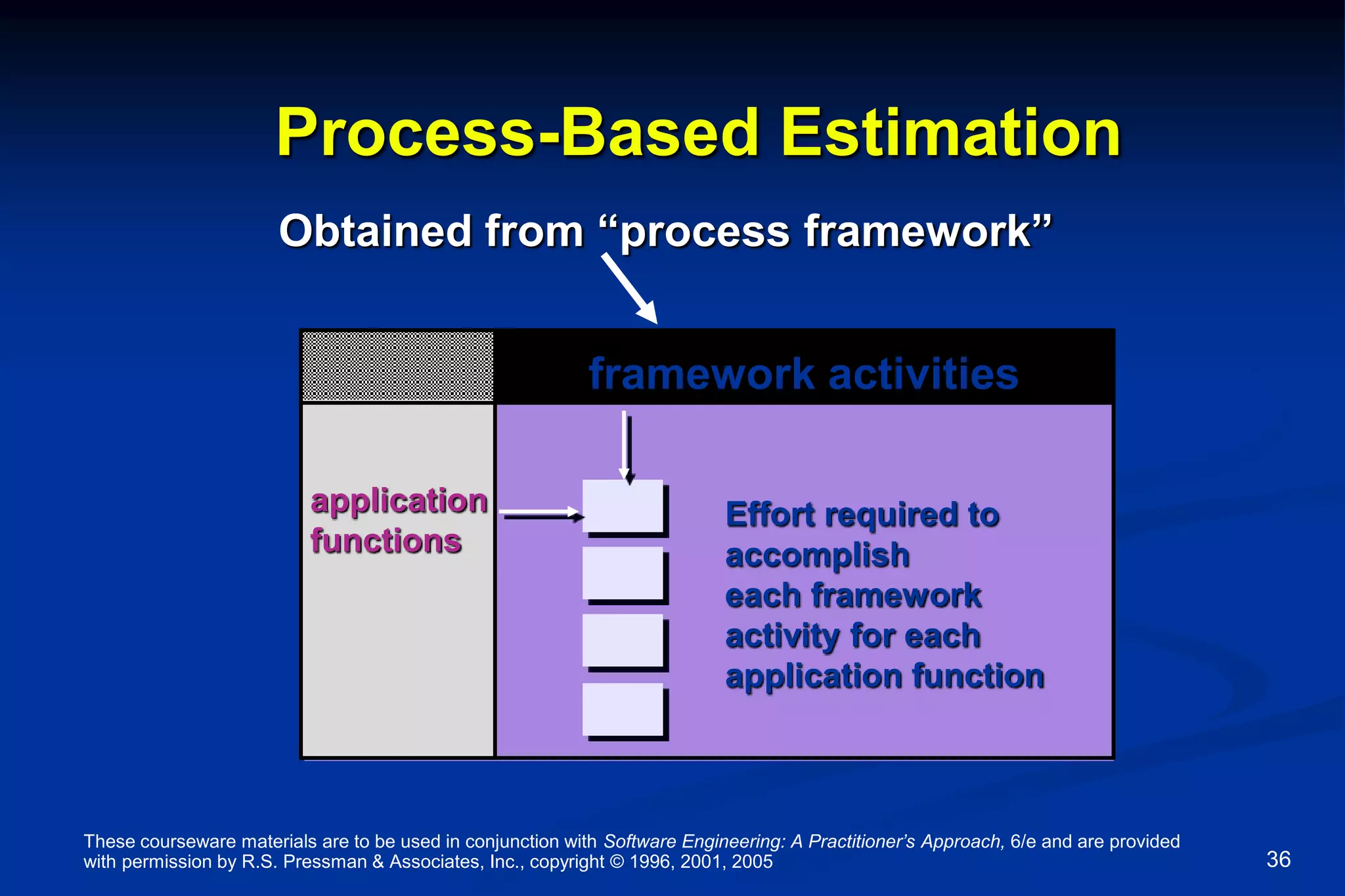 These courseware materials are to be used in conjunction with Software Engineering: A Practitioner’s Approach, 6/e and are provided
with permission by R.S. Pressman & Associates, Inc., copyright © 1996, 2001, 2005 36
Process-Based Estimation
Obtained from “process framework”
application
functions
framework activities
Effort required to
accomplish
each framework
activity for each
application function
 