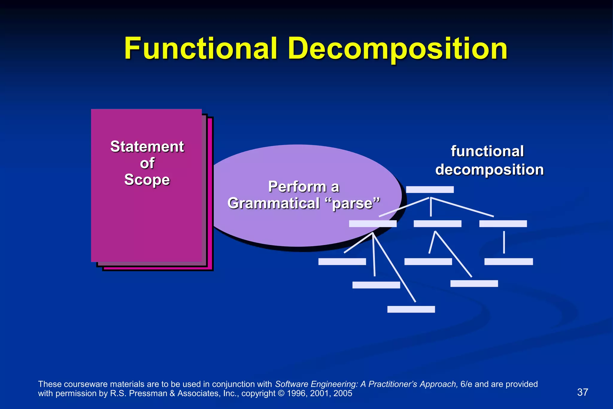 These courseware materials are to be used in conjunction with Software Engineering: A Practitioner’s Approach, 6/e and are provided
with permission by R.S. Pressman & Associates, Inc., copyright © 1996, 2001, 2005 37
Functional Decomposition
functional
decomposition
Statement
of
Scope Perform a
Grammatical “parse”
 