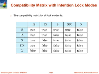 ©Silberschatz, Korth and Sudarshan
15.25
Database System Concepts - 6th Edition
Compatibility Matrix with Intention Lock Modes
The compatibility matrix for all lock modes is:
 