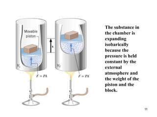 11
The substance in
the chamber is
expanding
isobarically
because the
pressure is held
constant by the
external
atmosphere and
the weight of the
piston and the
block.
 