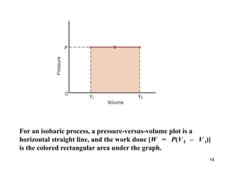 14
For an isobaric process, a pressure-versus-volume plot is a
horizontal straight line, and the work done [W = P(V f – V i)]
is the colored rectangular area under the graph.
 