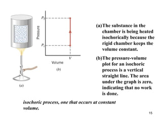 15
isochoric process, one that occurs at constant
volume.
(a)The substance in the
chamber is being heated
isochorically because the
rigid chamber keeps the
volume constant.
(b)The pressure-volume
plot for an isochoric
process is a vertical
straight line. The area
under the graph is zero,
indicating that no work
is done.
 