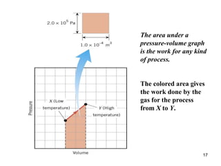 17
The area under a
pressure-volume graph
is the work for any kind
of process.
The colored area gives
the work done by the
gas for the process
from X to Y.
 