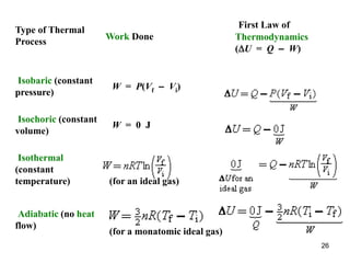26
Type of Thermal
Process
Work Done
First Law of
Thermodynamics
(U = Q – W)
Isobaric (constant
pressure)
W = P(Vf – Vi)
Isochoric (constant
volume)
W = 0 J
Isothermal
(constant
temperature) (for an ideal gas)
Adiabatic (no heat
flow)
(for a monatomic ideal gas)
 