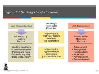 Figure 15.2 Herzberg’s two-factor theory
Management 11e Chapter 15 11
 