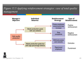 Figure 15.5 Applying reinforcement strategies: case of total quality
management
Management 11e Chapter 15 40
 