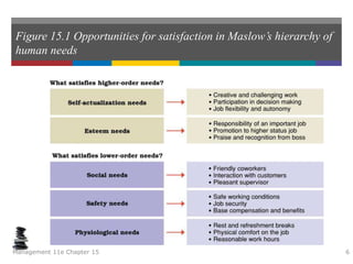Figure 15.1 Opportunities for satisfaction in Maslow’s hierarchy of
human needs
Management 11e Chapter 15 6
 