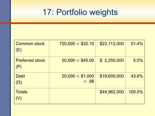 17: Portfolio weights
Common stock
(E)
720,000  $32.10 $23,112,000 51.4%
Preferred stock
(P)
50,000  $45.00 $ 2,250,000 5.0%
Debt
(D)
20,000  $1,000
 .98
$19,600,000 43.6%
Totals
(V)
$44,962,000 100.0%
 