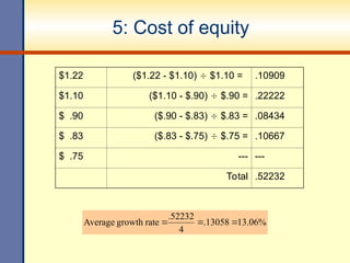 5: Cost of equity
$1.22 ($1.22 - $1.10)  $1.10 = .10909
$1.10 ($1.10 - $.90)  $.90 = .22222
$ .90 ($.90 - $.83)  $.83 = .08434
$ .83 ($.83 - $.75)  $.75 = .10667
$ .75 --- ---
Total .52232
%
06
.
13
13058
.
4
.52232
rate
growth
Average 


 