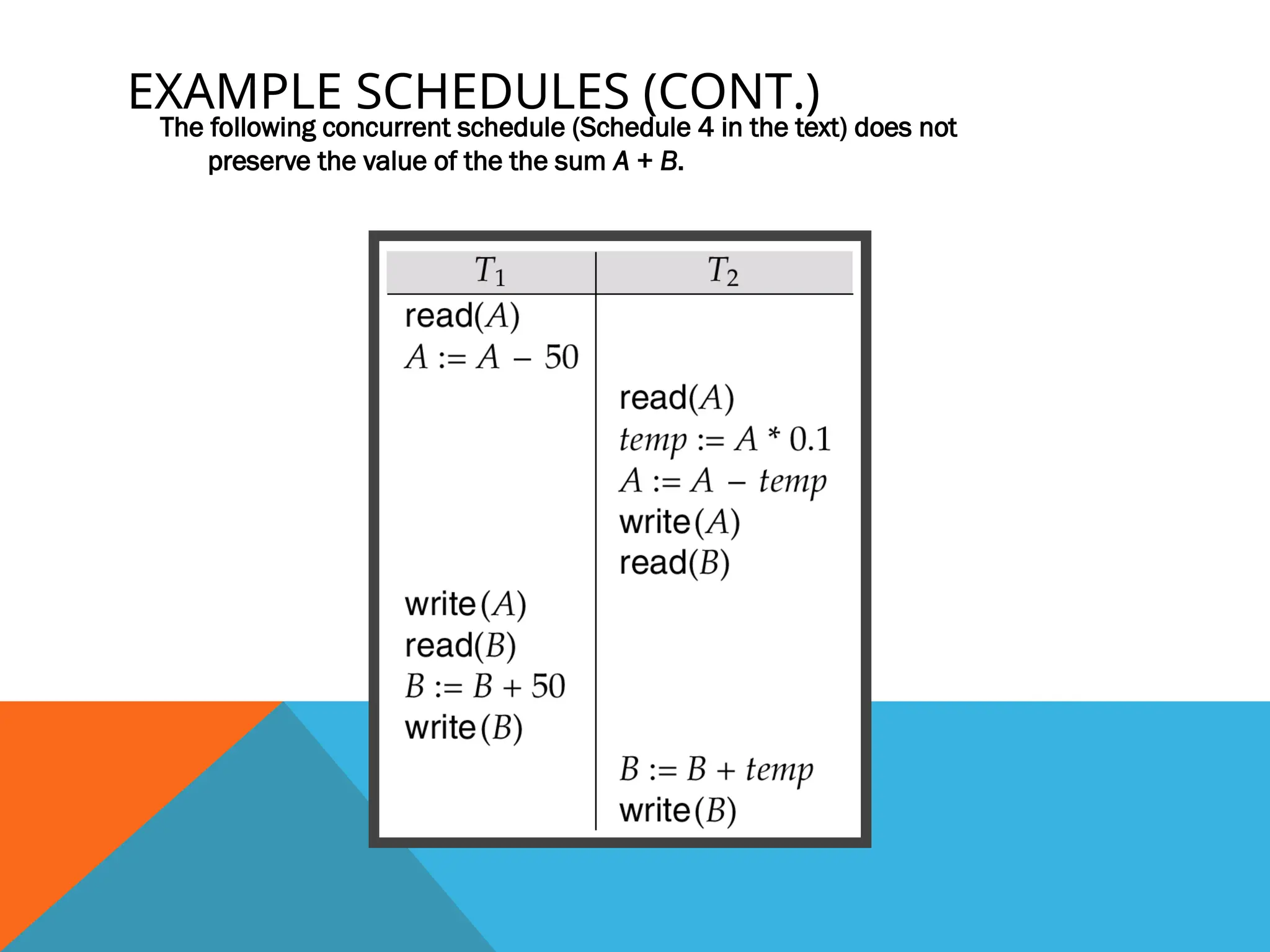 EXAMPLE SCHEDULES (CONT.)
The following concurrent schedule (Schedule 4 in the text) does not
preserve the value of the the sum A + B.
 