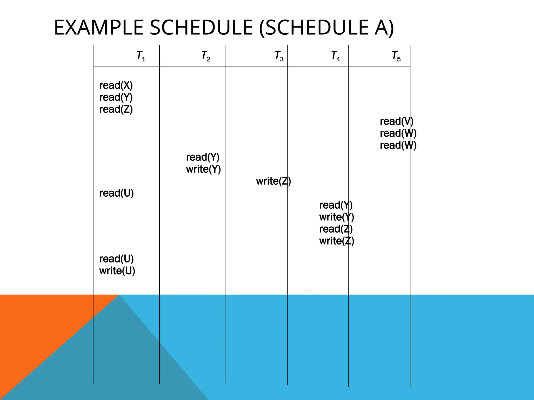 EXAMPLE SCHEDULE (SCHEDULE A)
T1 T2 T3 T4 T5
read(X)
read(Y)
read(Z)
read(V)
read(W)
read(W)
read(Y)
write(Y)
write(Z)
read(U)
read(Y)
write(Y)
read(Z)
write(Z)
read(U)
write(U)
 