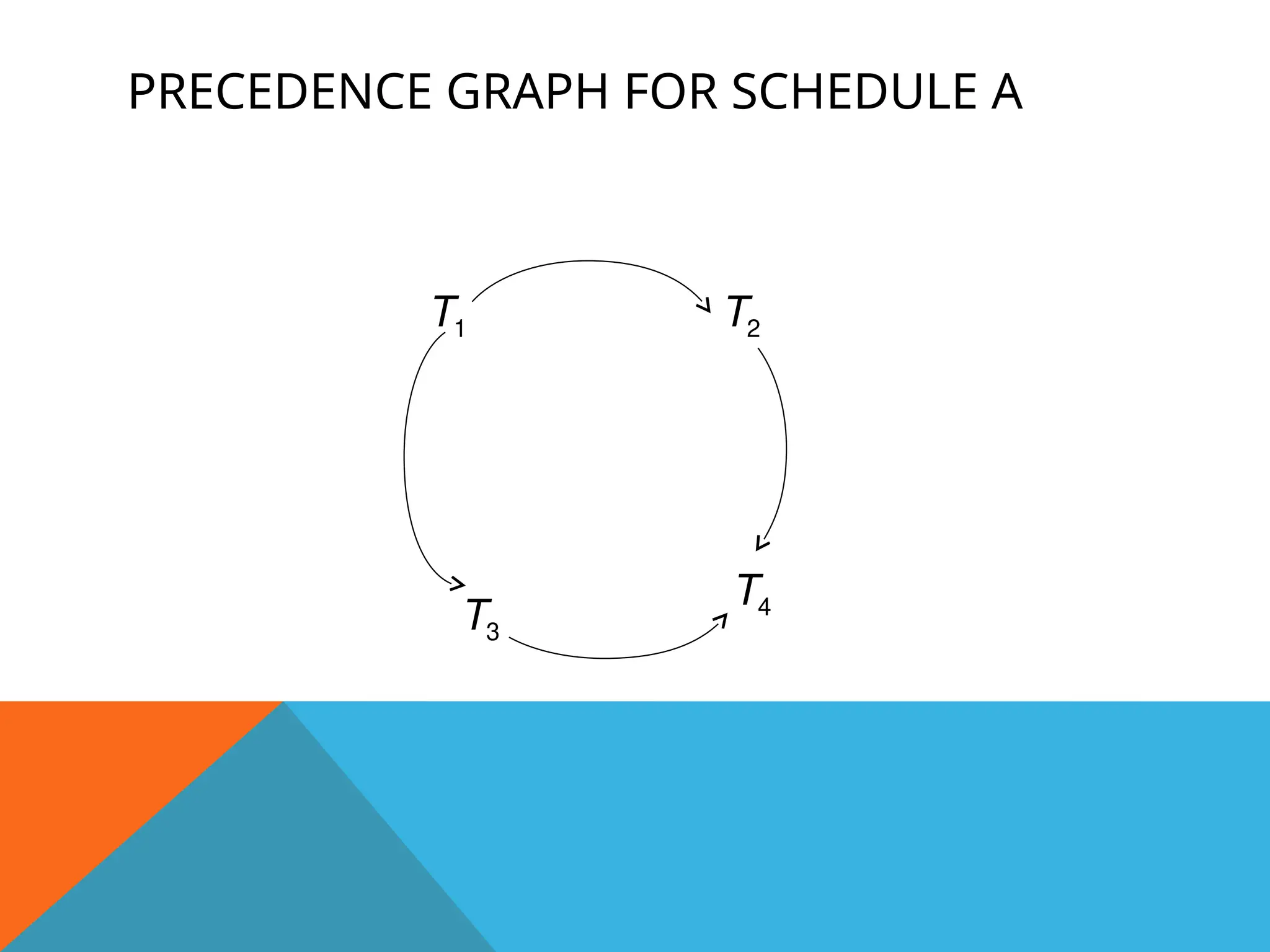 PRECEDENCE GRAPH FOR SCHEDULE A
T3
T4
T1 T2
 