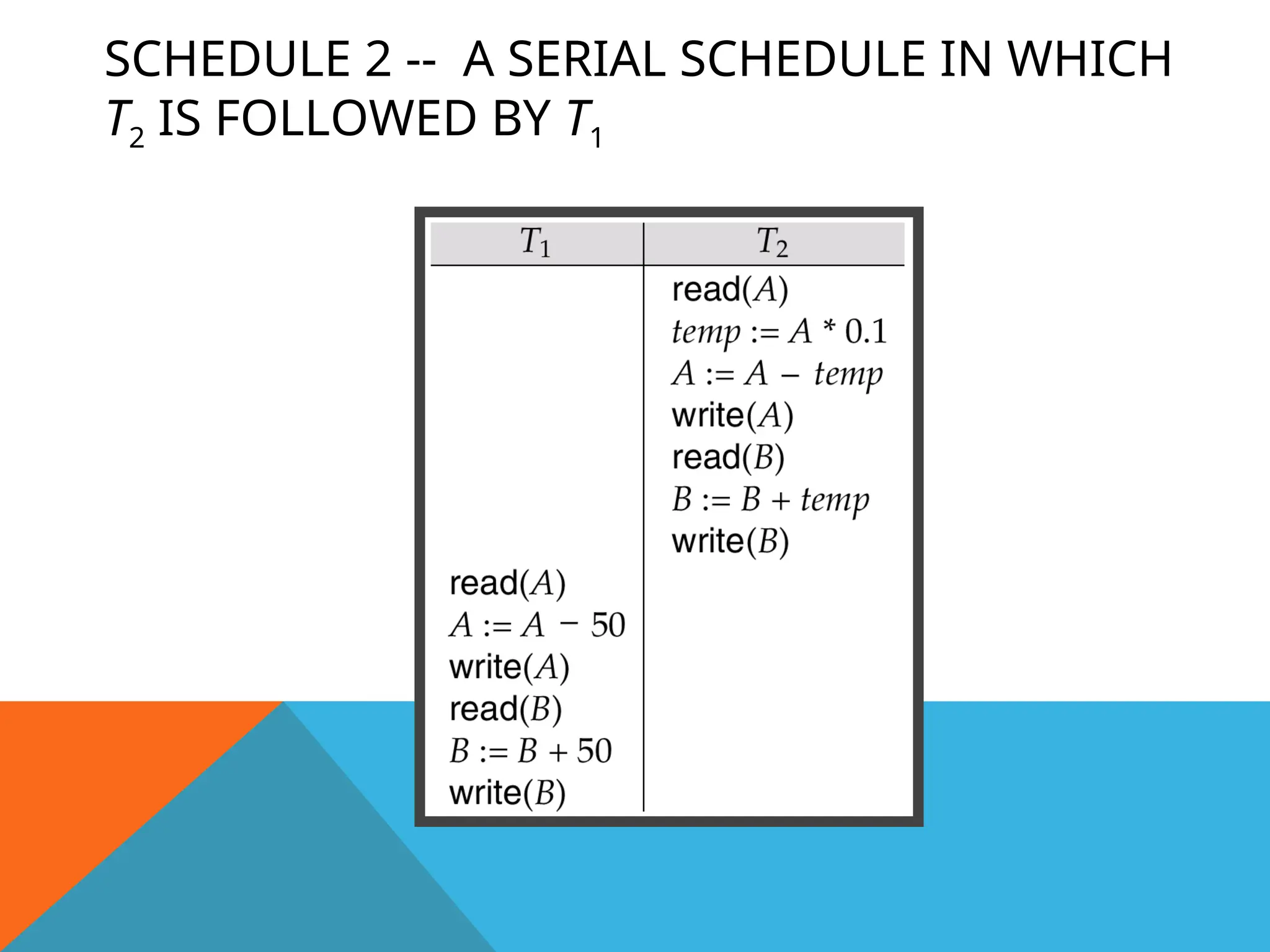 SCHEDULE 2 -- A SERIAL SCHEDULE IN WHICH
T2 IS FOLLOWED BY T1
 