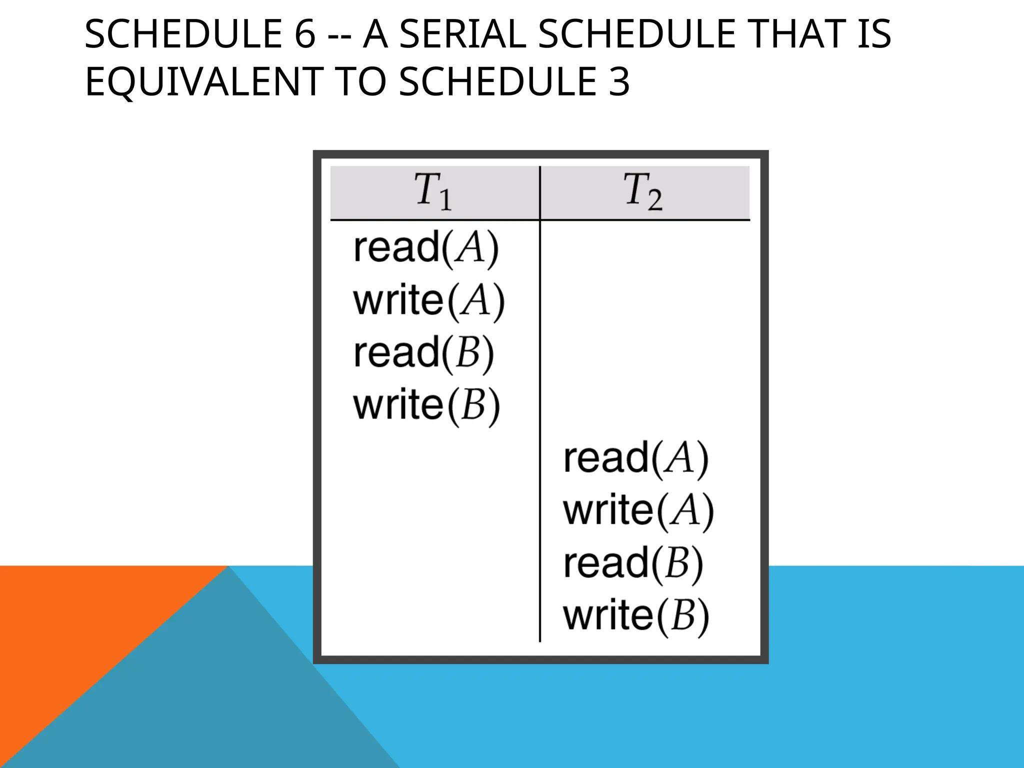 SCHEDULE 6 -- A SERIAL SCHEDULE THAT IS
EQUIVALENT TO SCHEDULE 3
 