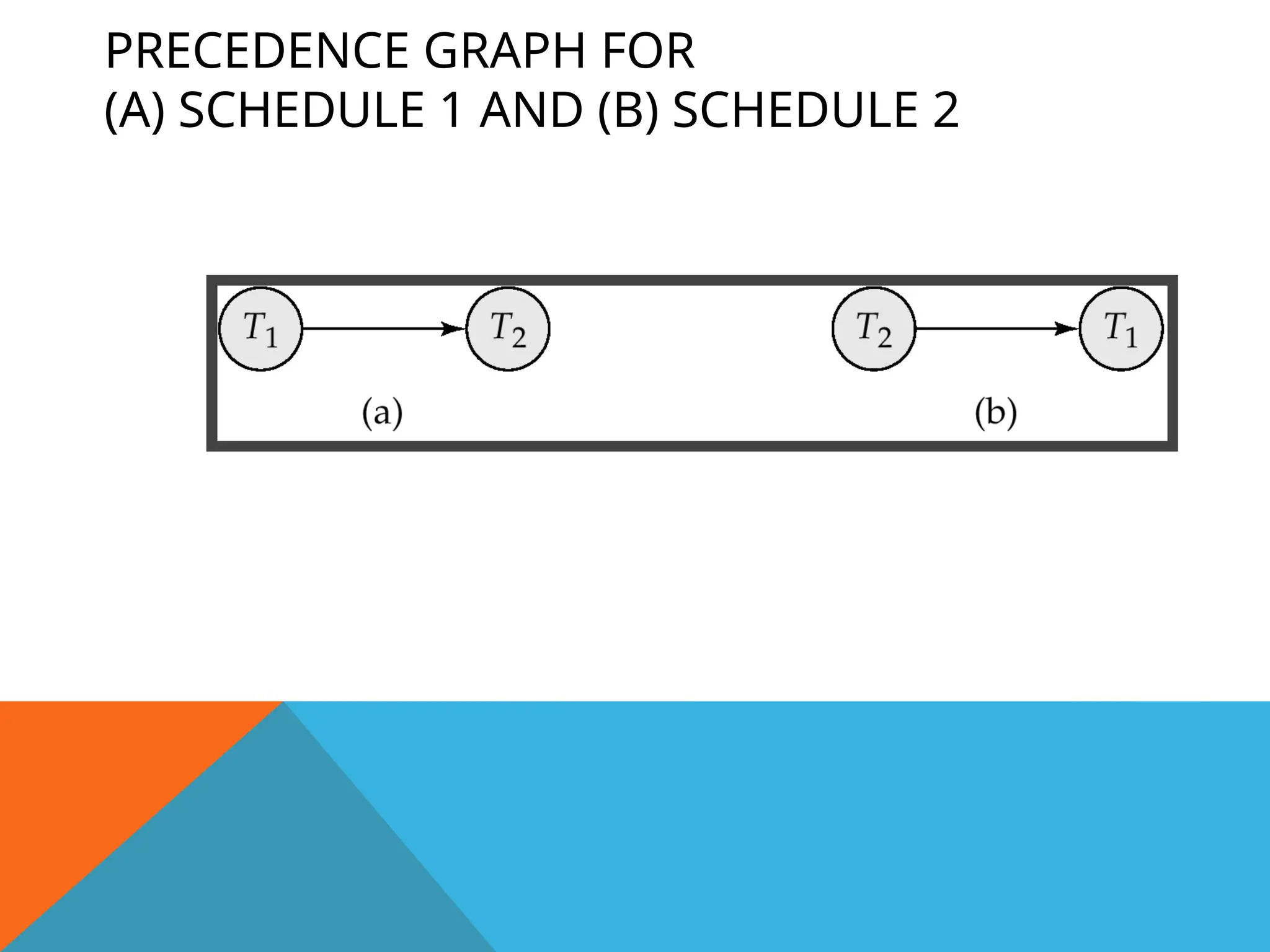 PRECEDENCE GRAPH FOR
(A) SCHEDULE 1 AND (B) SCHEDULE 2
 