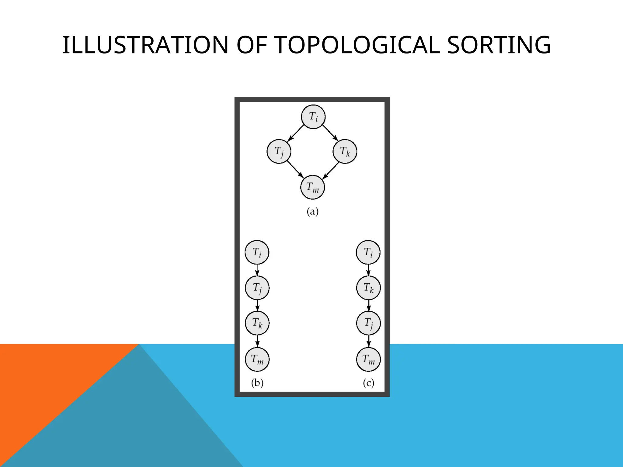 ILLUSTRATION OF TOPOLOGICAL SORTING
 