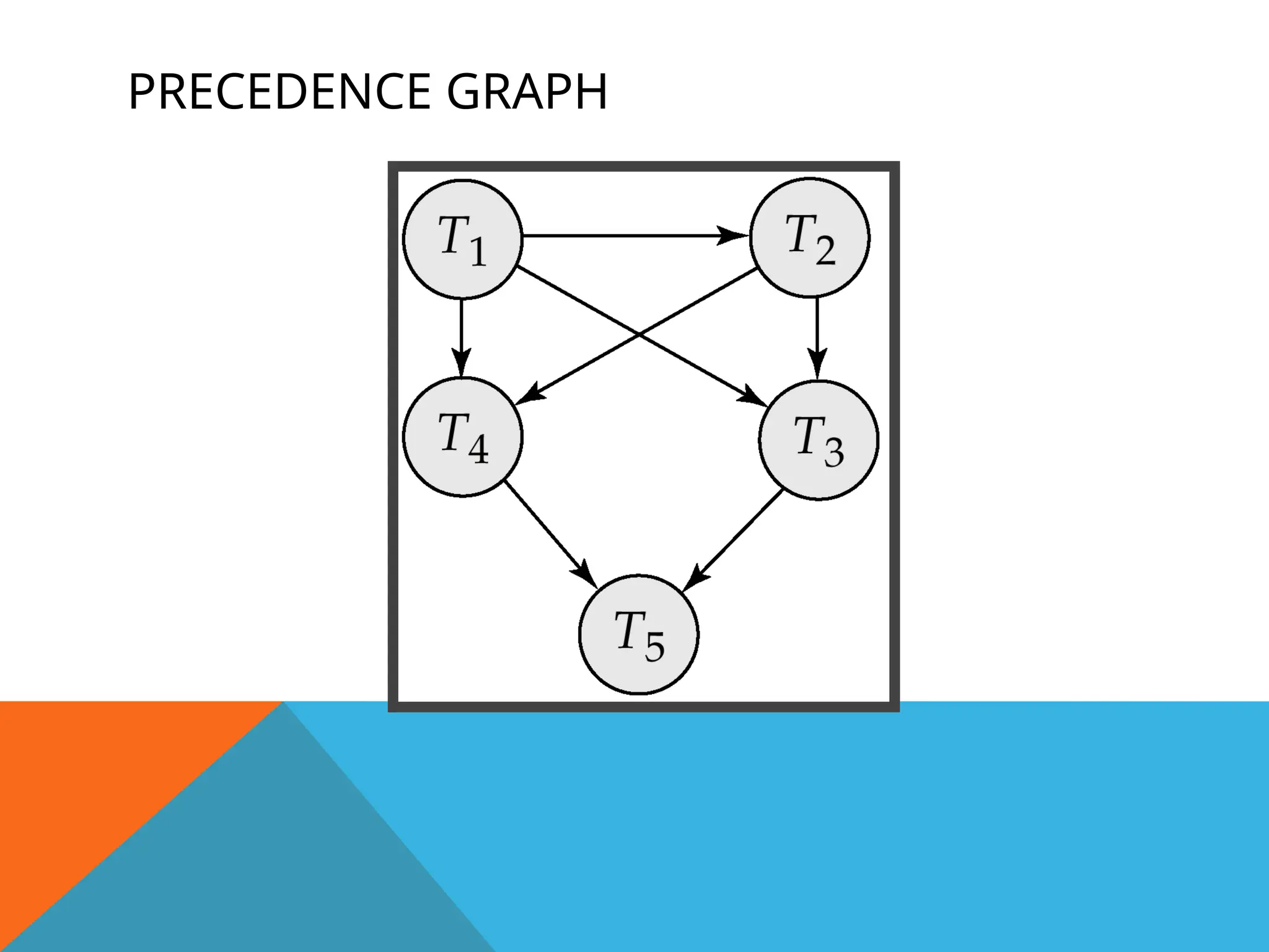 PRECEDENCE GRAPH
 