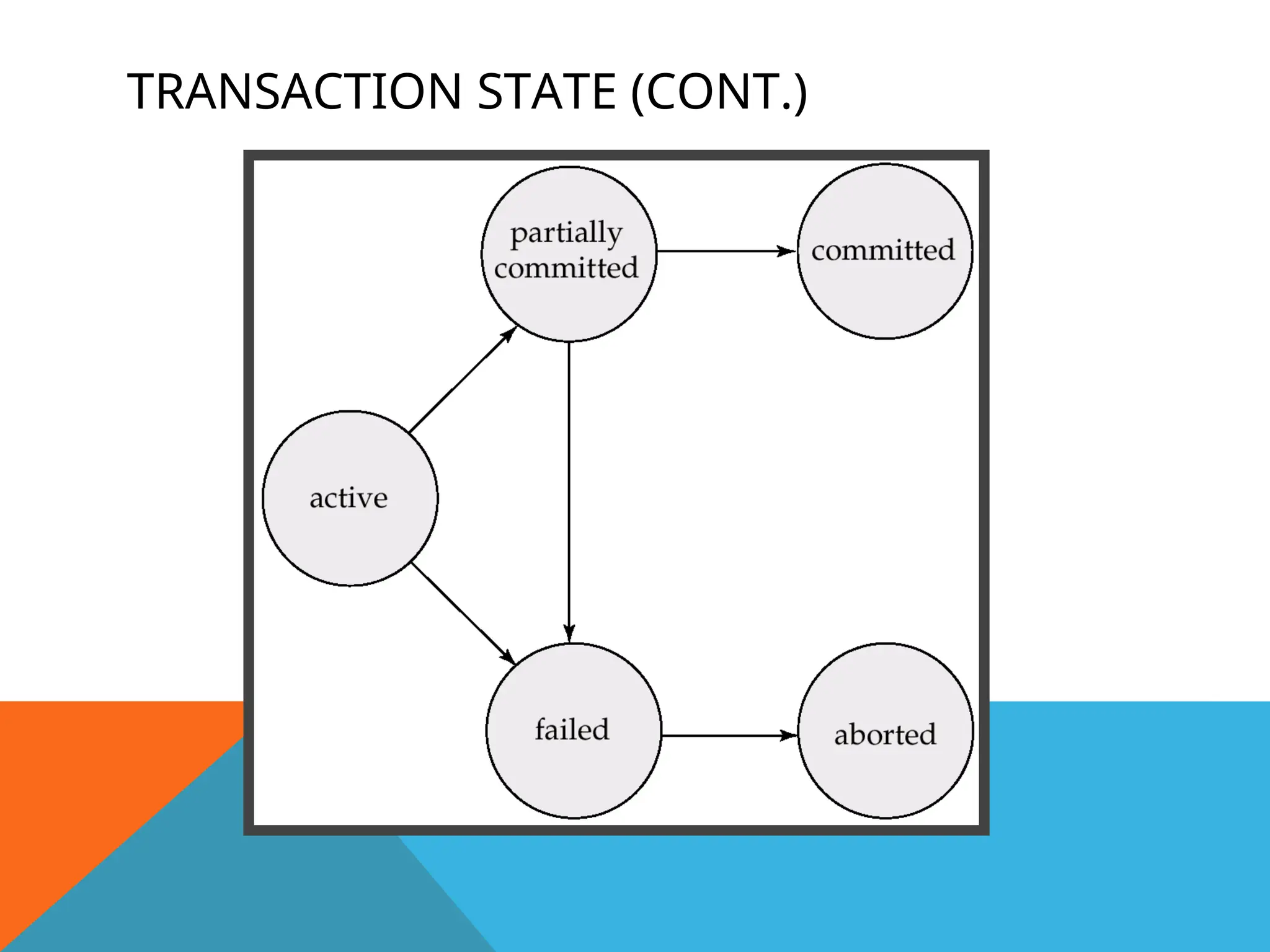 TRANSACTION STATE (CONT.)
 