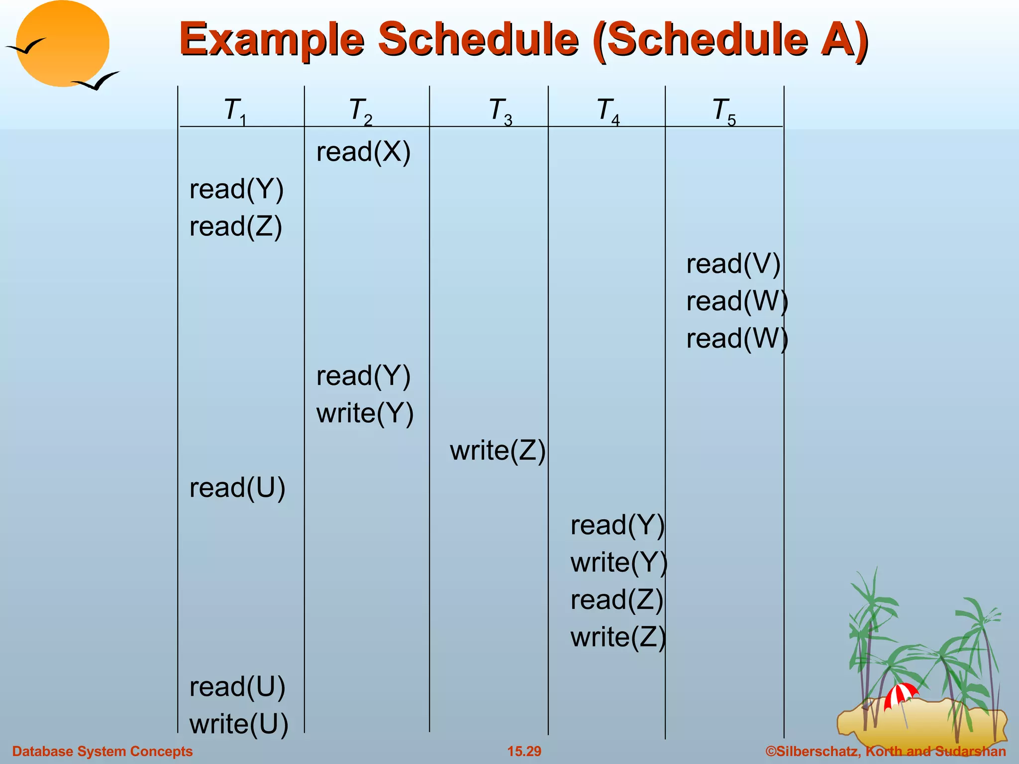 Example Schedule (Schedule A) T 1   T 2   T 3   T 4   T 5 read(X) read(Y) read(Z) read(V) read(W) read(W) read(Y) write(Y) write(Z) read(U) read(Y) write(Y) read(Z) write(Z) read(U) write(U) 