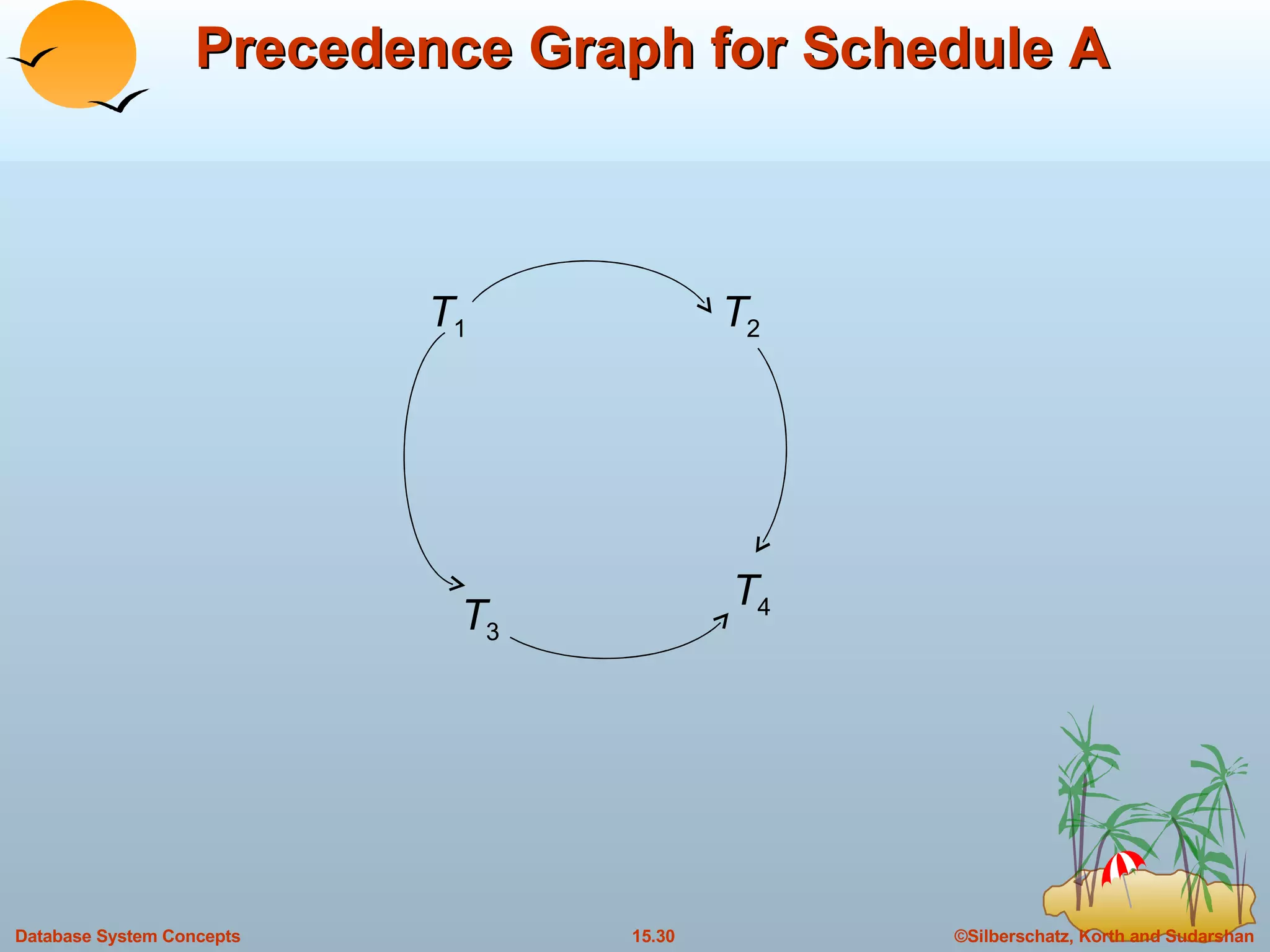 Precedence Graph for Schedule A T 3 T 4 T 1 T 2 