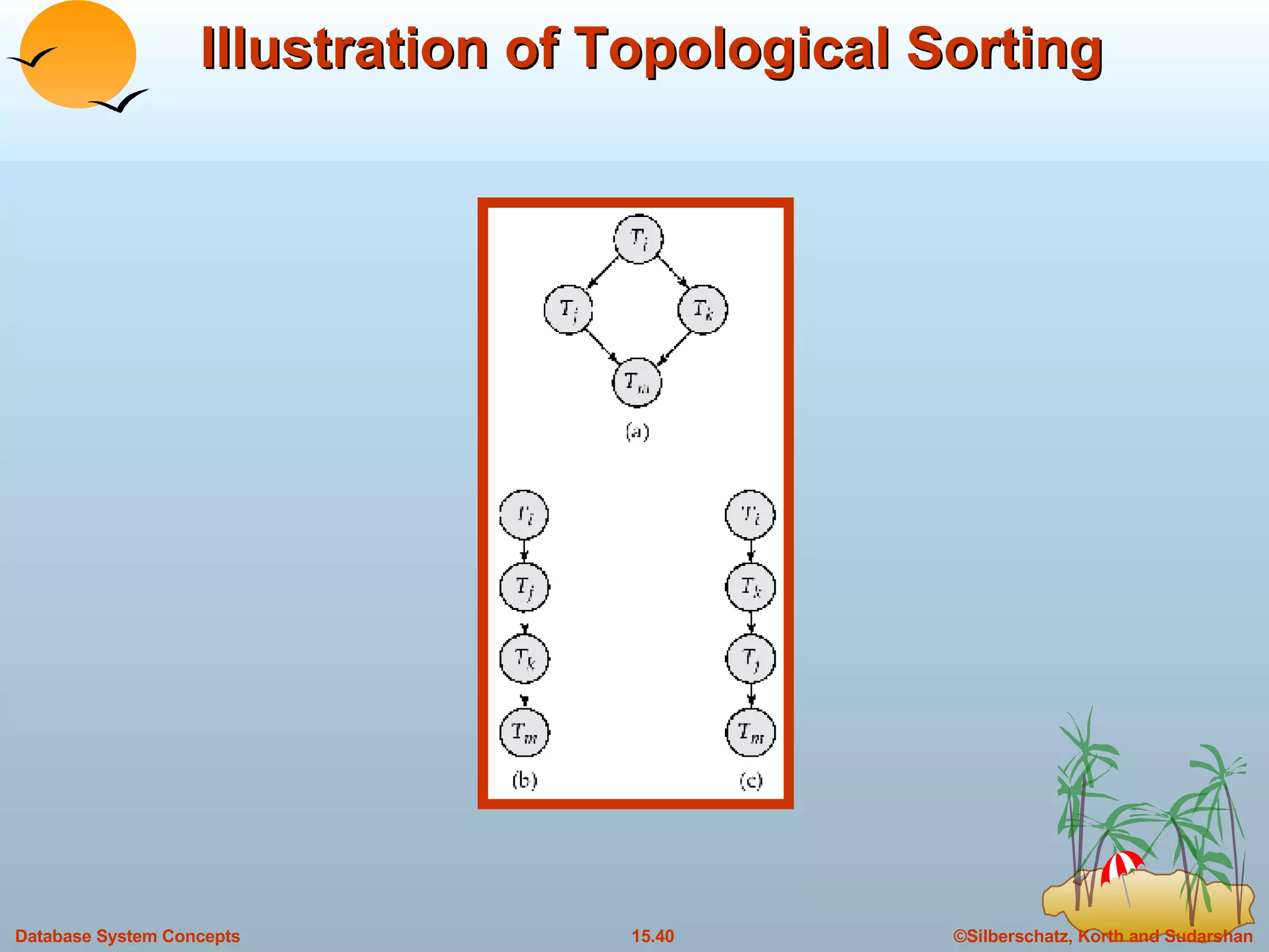 Illustration of Topological Sorting 
