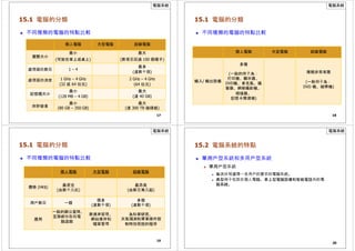 電腦系統
15.1 電腦的分類
 不同種類的電腦的特點比較
17
個人電腦 大型電腦 超級電腦
最小 最大
實際大小
(可放在掌上或桌上) (數個至超過 100 個櫃子)
處理器的數目 1 – 4
最多
(達數千個)
處理器的速度 1 GHz – 4 GHz 2 GHz – 4 GHz
(32 或 64 位元) (64 位元)
記憶體大小
最小
(128 MB – 4 GB)
最大
(達 40 GB)
存貯容量
最小
(80 GB – 350 GB)
最大
(達 300 TB 磁碟組)
電腦系統
15.1 電腦的分類
 不同種類的電腦的特點比較
個人電腦 大型電腦 超級電腦
多種
(一般的例子為： 種類非常有限
輸入/ 輸出設備
打印機、顯示器、
DVD機、麥克風、揚
聲器、網絡攝影機、
(一般例子為：
DVD 機、磁帶機)
掃描器、
記憶卡閱讀機)
18
電腦系統
15.1 電腦的分類
 不同種類的電腦的特點比較
個人電腦 大型電腦 超級電腦
價格 (HK$) 最便宜
(由數千元起)
最昂貴
(由數百萬元起)
用戶數目 一個
很多
(達數千個)
多個
(達數千個)
應用
一般的辦公室用、
互聯網存取和電
腦遊戲
數據庫管理、
網站寄存和
檔案管理
為科學研究、
天氣預測和軍事操作控
制特別而設的程序
19
電腦系統
15.2 電腦系統的特點
 單用戶型系統和多用戶型系統
 單用戶型系統
 每次只可處理一名用戶的要求的電腦系統。
 典型例子包括在個人電腦、掌上型電腦設備和智能電話內的電
腦系統。
20
 