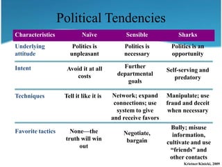Political Tendencies
Characteristics             Naïve             Sensible            Sharks
Underlying             Politics is           Politics is       Politics is an
attitude              unpleasant             necessary         opportunity

Intent               Avoid it at all         Further
                                                              Self-serving and
                         costs             departmental
                                                                 predatory
                                              goals

Techniques          Tell it like it is   Network; expand      Manipulate; use
                                          connections; use    fraud and deceit
                                           system to give      when necessary
                                         and receive favors
                                                               Bully; misuse
Favorite tactics      None—the               Negotiate,         information,
                    truth will win            bargain         cultivate and use
                         out
                                                               “friends” and
                                                               other contacts
                                                                    Krietner/Kinicki, 2009
 