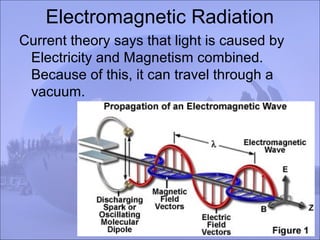Electromagnetic Radiation
Current theory says that light is caused by
Electricity and Magnetism combined.
Because of this, it can travel through a
vacuum.
 