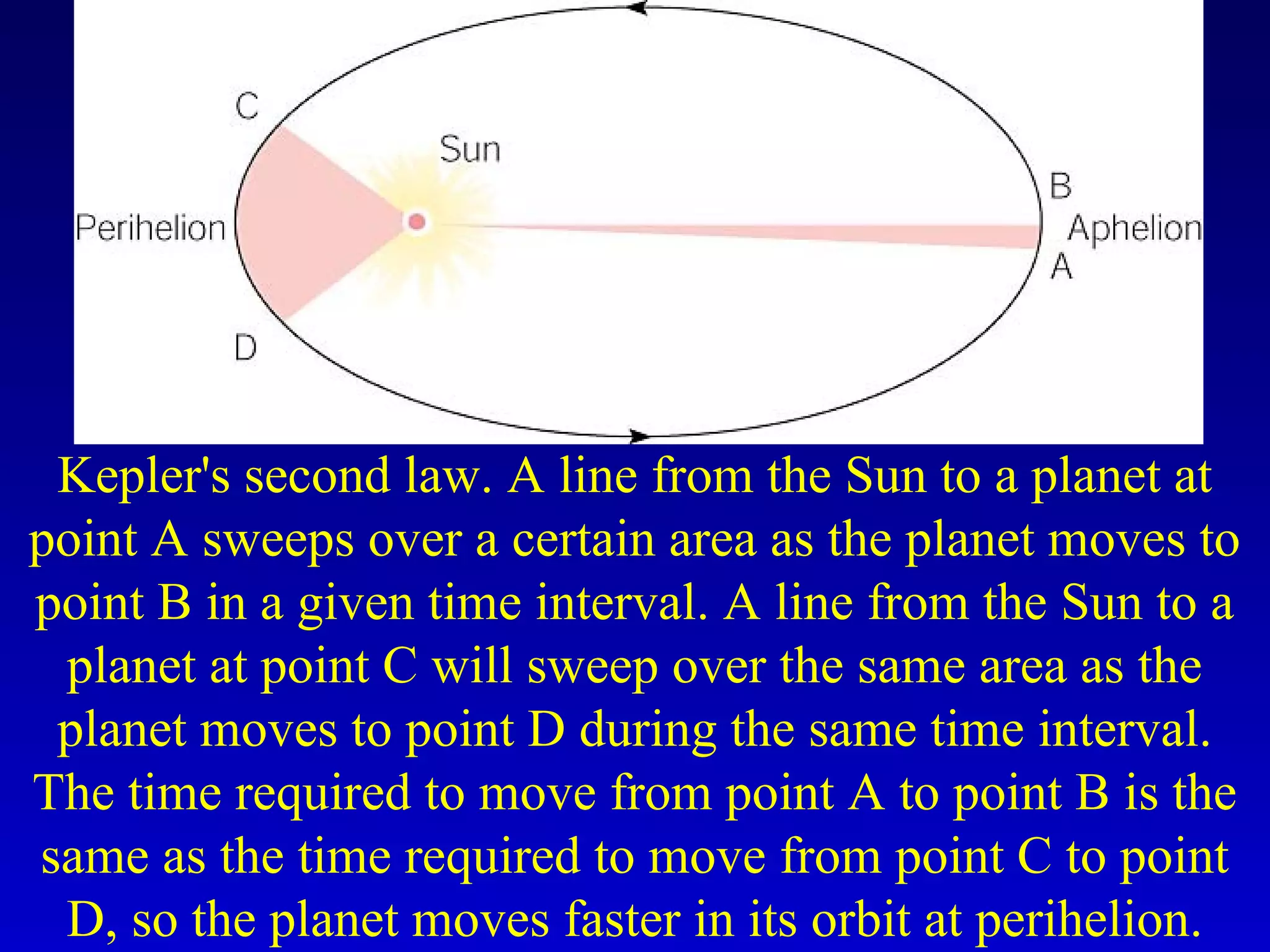 Kepler's second law. A line from the Sun to a planet at
point A sweeps over a certain area as the planet moves to
point B in a given time interval. A line from the Sun to a
planet at point C will sweep over the same area as the
planet moves to point D during the same time interval.
The time required to move from point A to point B is the
same as the time required to move from point C to point
D, so the planet moves faster in its orbit at perihelion.
 