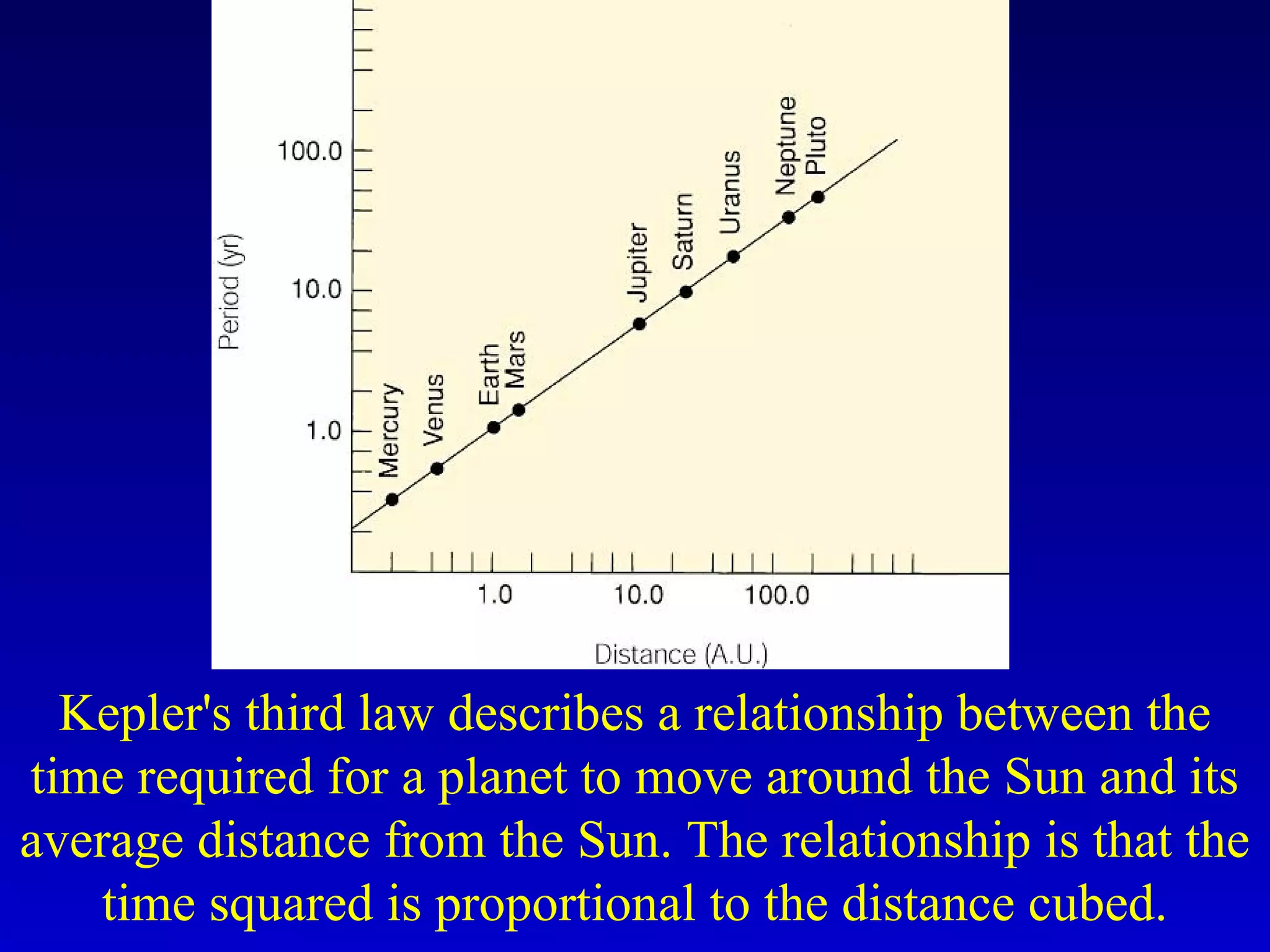 Kepler's third law describes a relationship between the
time required for a planet to move around the Sun and its
average distance from the Sun. The relationship is that the
time squared is proportional to the distance cubed.
 