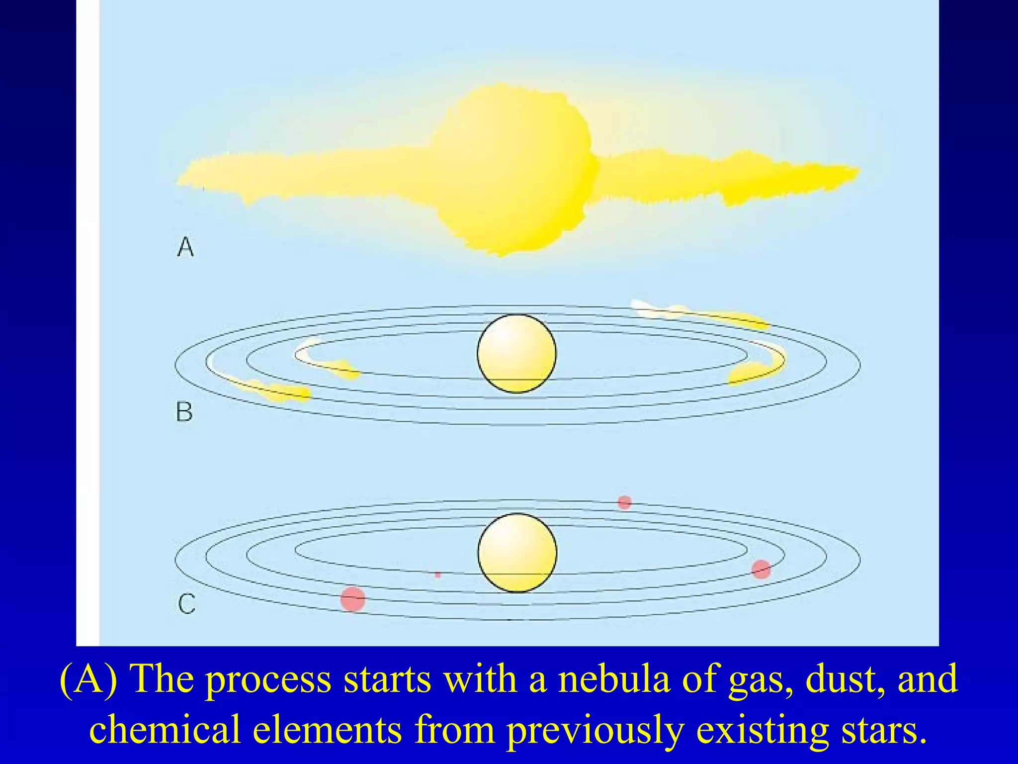 (A) The process starts with a nebula of gas, dust, and
chemical elements from previously existing stars.
 