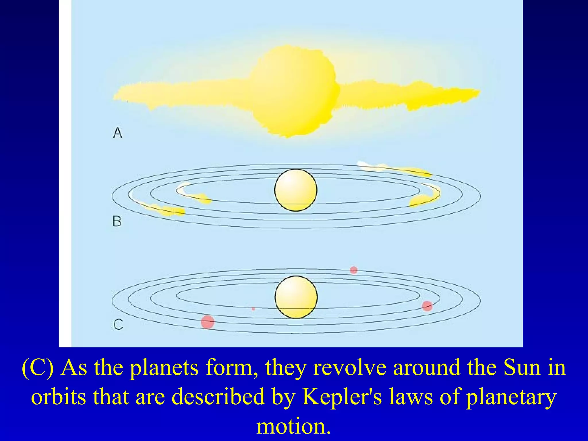(C) As the planets form, they revolve around the Sun in
orbits that are described by Kepler's laws of planetary
motion.
 