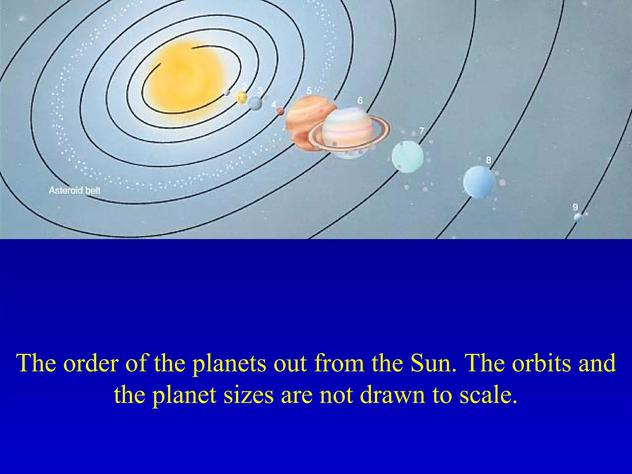 The order of the planets out from the Sun. The orbits and
the planet sizes are not drawn to scale.
 