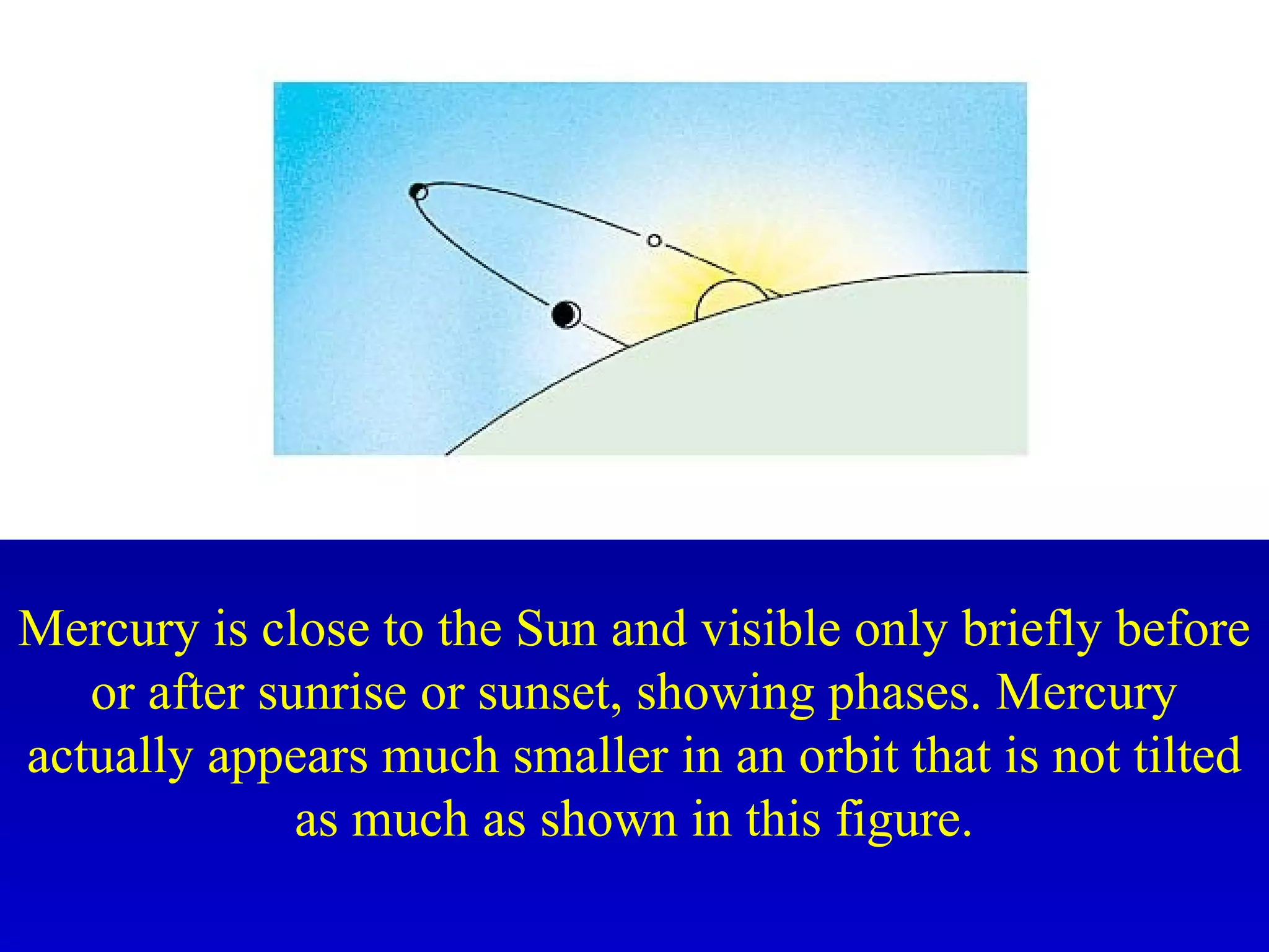 Mercury is close to the Sun and visible only briefly before
or after sunrise or sunset, showing phases. Mercury
actually appears much smaller in an orbit that is not tilted
as much as shown in this figure.
 