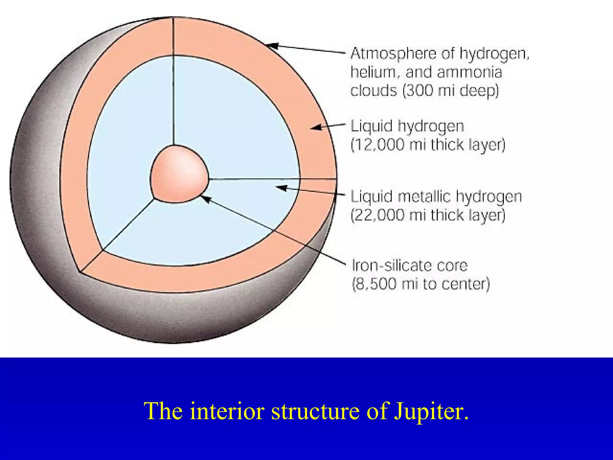 The interior structure of Jupiter.
 