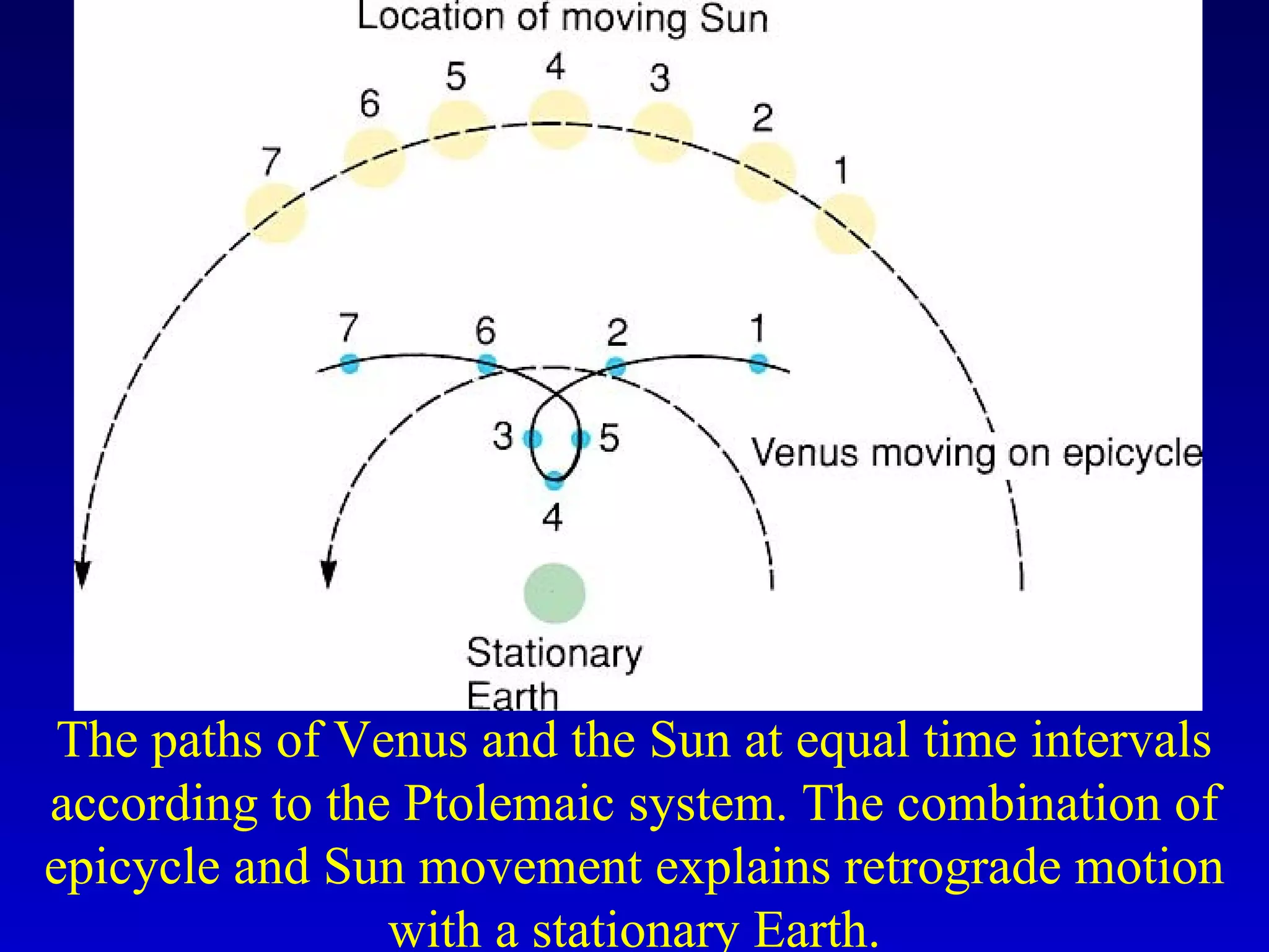 The paths of Venus and the Sun at equal time intervals
according to the Ptolemaic system. The combination of
epicycle and Sun movement explains retrograde motion
with a stationary Earth.
 
