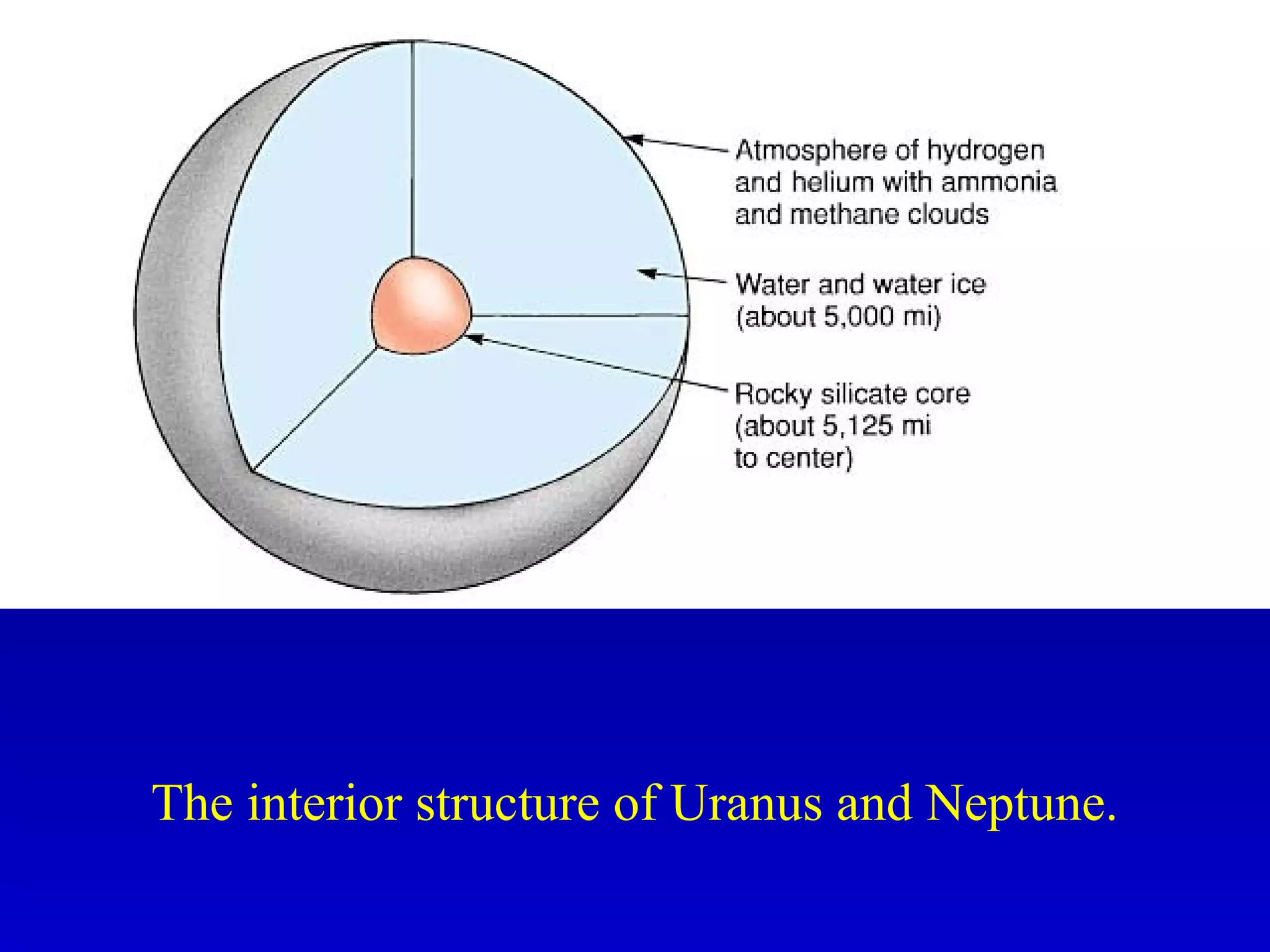 The interior structure of Uranus and Neptune.
 