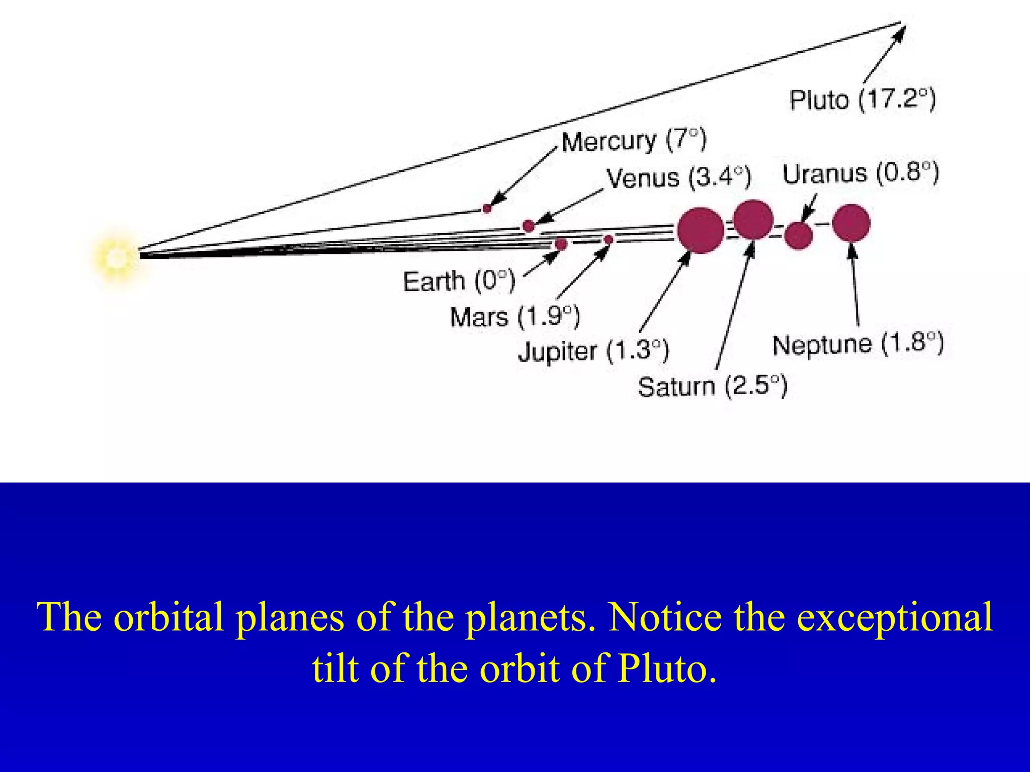 The orbital planes of the planets. Notice the exceptional
tilt of the orbit of Pluto.
 