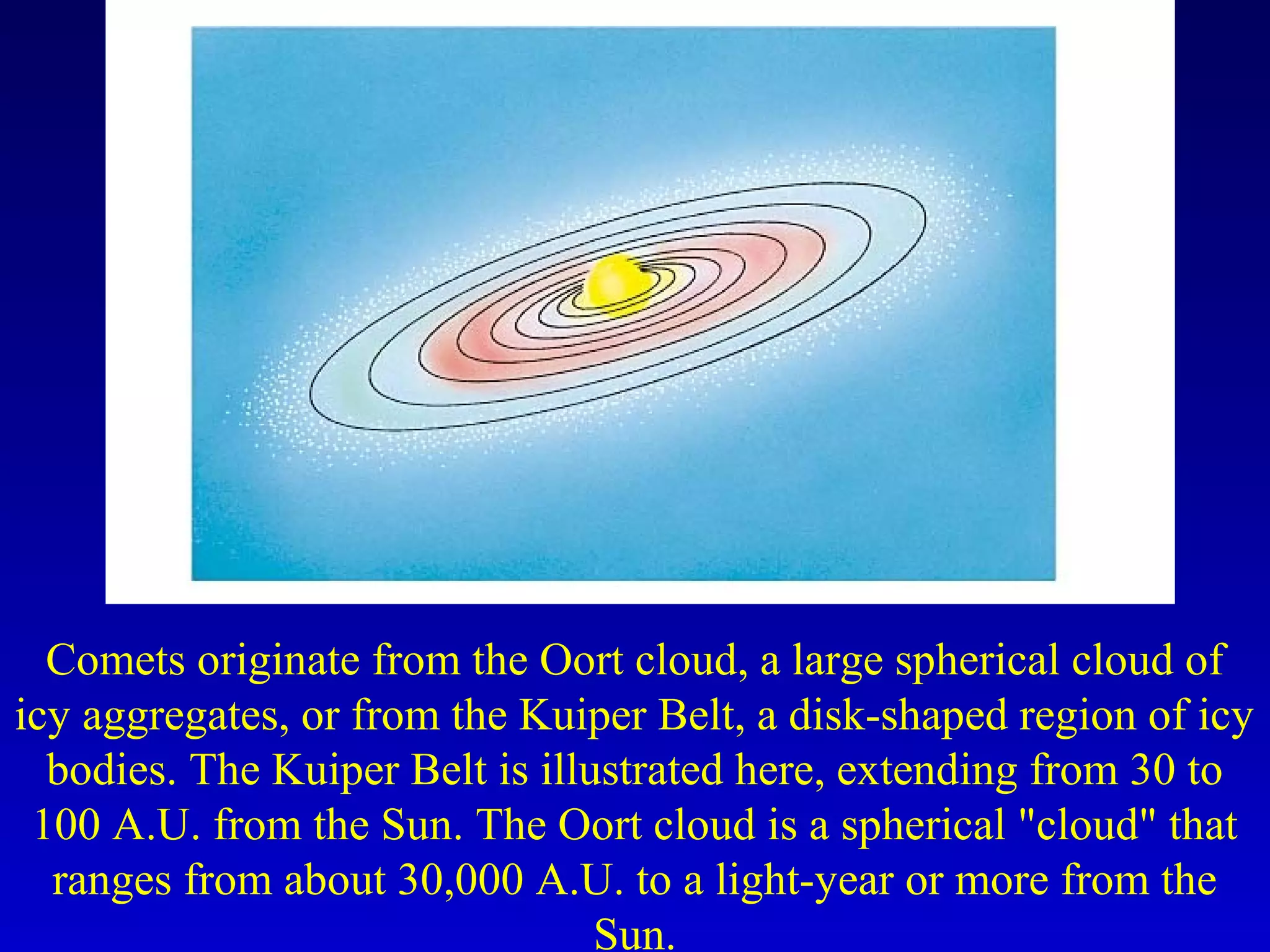 Comets originate from the Oort cloud, a large spherical cloud of
icy aggregates, or from the Kuiper Belt, a disk-shaped region of icy
bodies. The Kuiper Belt is illustrated here, extending from 30 to
100 A.U. from the Sun. The Oort cloud is a spherical "cloud" that
ranges from about 30,000 A.U. to a light-year or more from the
Sun.
 