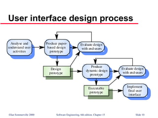 ©Ian Sommerville 2000 Software Engineering, 6th edition. Chapter 15 Slide 10
User interface design process
Executable
prototype
Design
prototype
Produce paper-
based design
prototype
Produce
dynamic design
prototype
Evaluate design
with end-users
Implement
final user
interface
Evaluate design
with end-users
Analyse and
understand user
activities
 